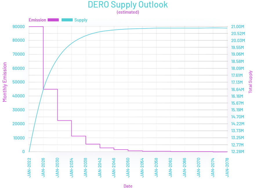 DERO Emission and Supply